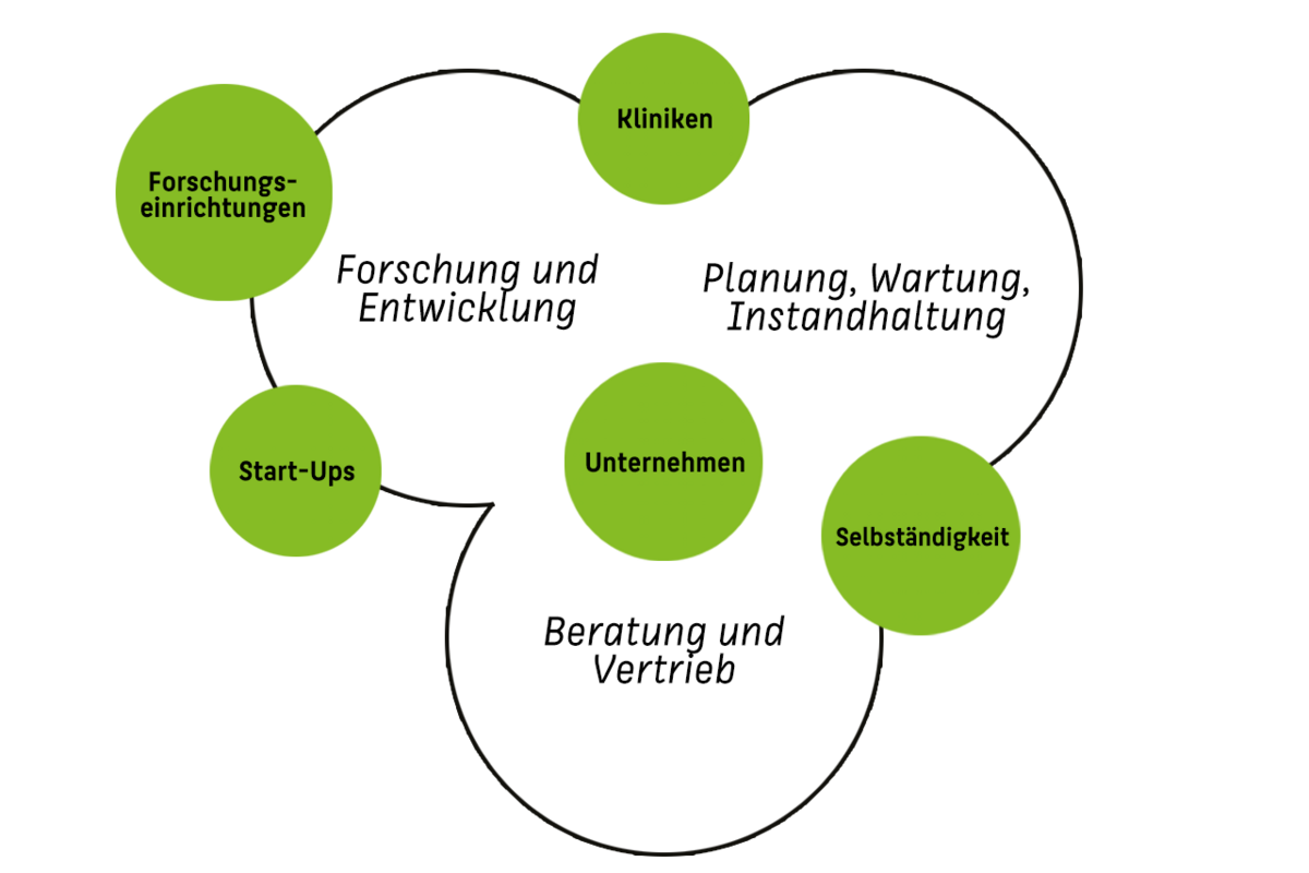 Schriftgrafik "Einsatzfelder in der Gesundheitselektronik"